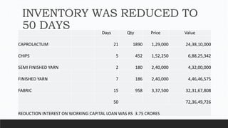 INVENTORY WAS REDUCED TO
50 DAYS Days Qty Price Value
CAPROLACTUM 21 1890 1,29,000 24,38,10,000
CHIPS 5 452 1,52,250 6,88,25,342
SEMI FINISHED YARN 2 180 2,40,000 4,32,00,000
FINISHED YARN 7 186 2,40,000 4,46,46,575
FABRIC 15 958 3,37,500 32,31,67,808
50 72,36,49,726
REDUCTION INTEREST ON WORKING CAPITAL LOAN WAS RS 3.75 CRORES
 