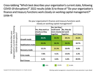 Working capital management a top priority for many executives in year ahead
Copyright © 2022 Deloitte Development LLC. All rights reserved.
Cross-tabbing “Which best describes your organization’s current state, following
COVID-19 disruptions?” 2022 results (slide 3) to those of “Do your organization’s
finance and treasury functions work closely on working capital management?”
(slide 4)
Yes, they work as
closely as they
should
Yes, but they
could work
more closely
together
No, they do
not work
together Don't know
Growth mode
40.4% 33.5% 29.1% 23.2%
Stabilization mode
33.3% 36.5% 34.5% 18.7%
Recovery mode
13.1% 21.5% 16.4% 6.0%
Crisis mode
7.0% 4.1% 13.6% 2.2%
Don’t know
6.2% 4.4% 6.4% 49.9%
Do your organization’s finance and treasury functions work
closely on working capital management?
Which
best
describes
your
organization’s
current
state,
following
COVID-19
disruptions?
30-40% 20-30%
<40%
 