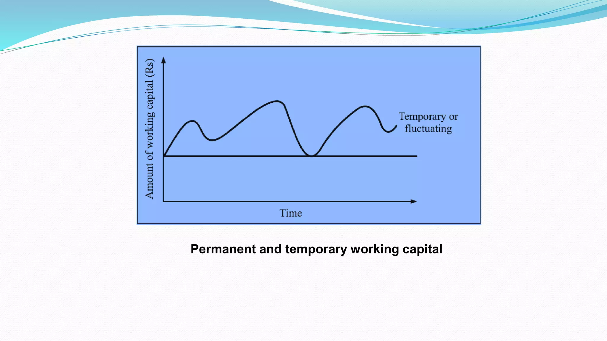 14
Permanent and temporary working capital
 