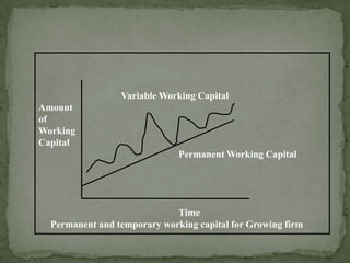 Variable Working Capital
Amount
of
Working
Capital
Permanent Working Capital
Time
Permanent and temporary working capital for Growing firm
 