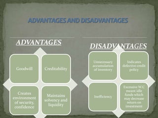 ADVANTAGES
Goodwill Creditability
Creates
environment
of security,
confidence
Maintains
solvency and
liquidity
Unnecessary
accumulation
of inventory
Indicates
defective credit
policy
Inefficiency
Excessive W.C
meant idle
funds which
may decrease
return on
investment
DISADVANTAGES
 