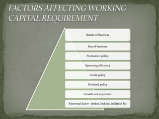 Nature of Business
Size of business
Production policy
Operating efficiency
Credit policy
Dividend policy
Growth and expansion
Abnormal factor –strikes, lockout, inflation Etc
 