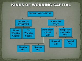 KINDS OF WORKING CAPITAL
WORKING CAPITAL
BASIS OF
CONCEPT
BASIS OF
TIME
Gross
Working
Capital
Net
Working
Capital
Permanent
/ Fixed
WC
Temporary
/ Variable
WC
Regular
WC
Reserve
WC
Special
WC
Seasonal
WC
 