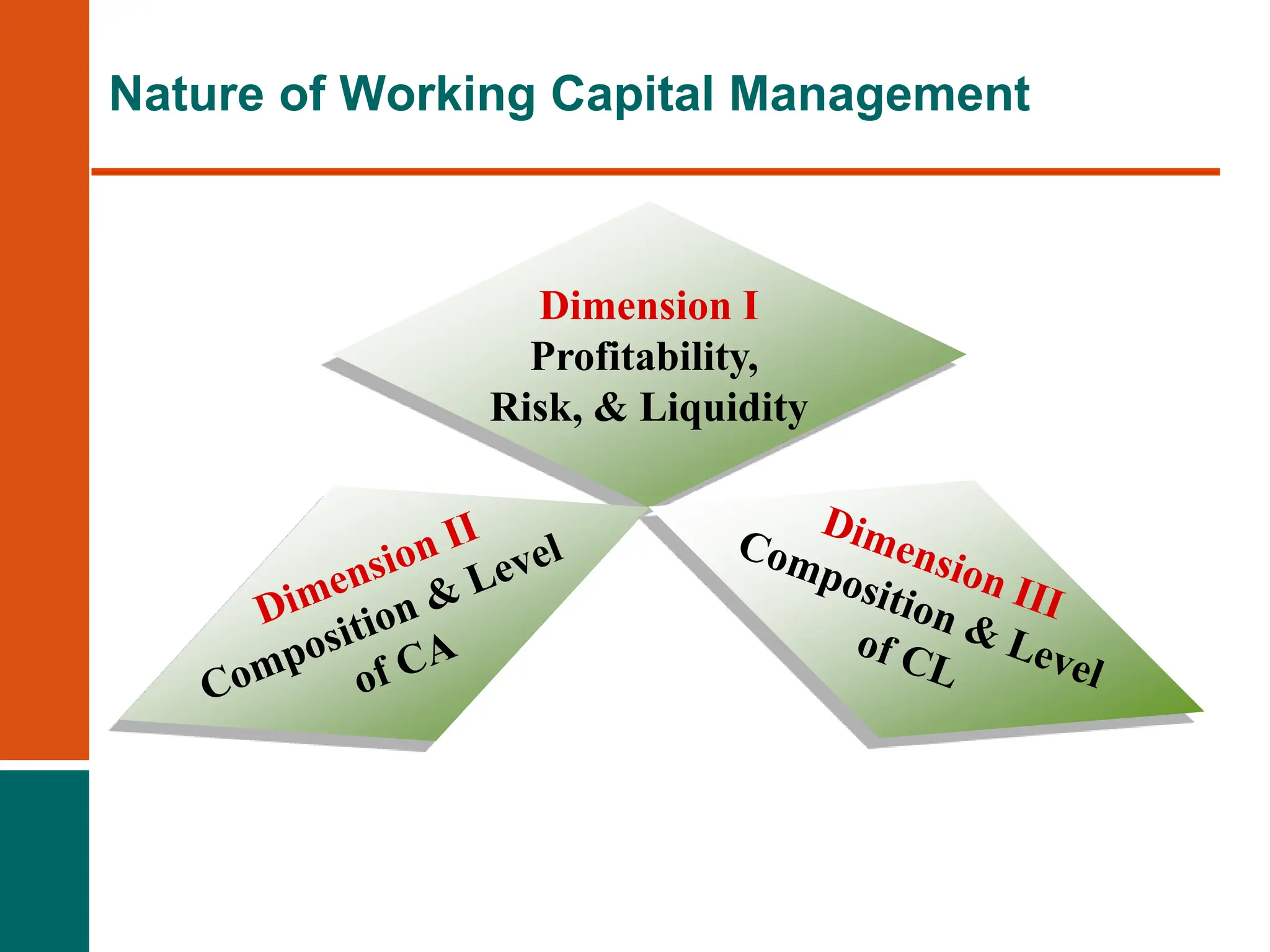 Dimension I
Profitability,
Risk, & Liquidity
Nature of Working Capital Management
 