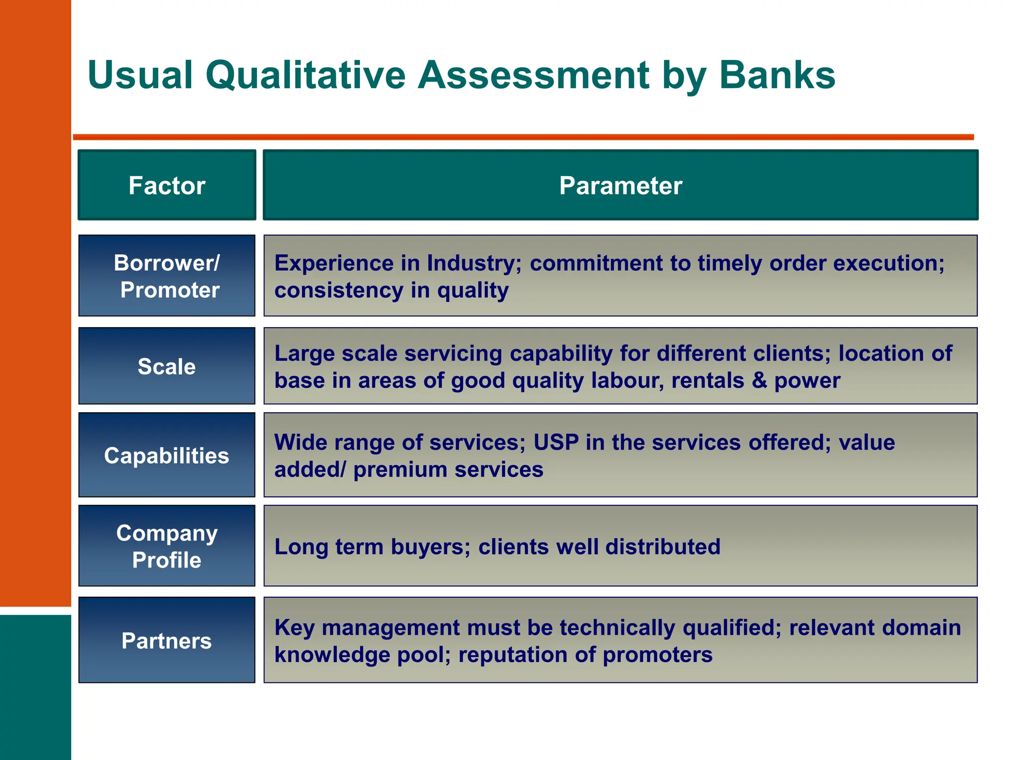 Usual Qualitative Assessment by Banks
Borrower/
Promoter
Experience in Industry; commitment to timely order execution;
consistency in quality
Factor Parameter
Scale
Large scale servicing capability for different clients; location of
base in areas of good quality labour, rentals & power
Capabilities
Wide range of services; USP in the services offered; value
added/ premium services
Partners
Key management must be technically qualified; relevant domain
knowledge pool; reputation of promoters
Company
Profile
Long term buyers; clients well distributed
 