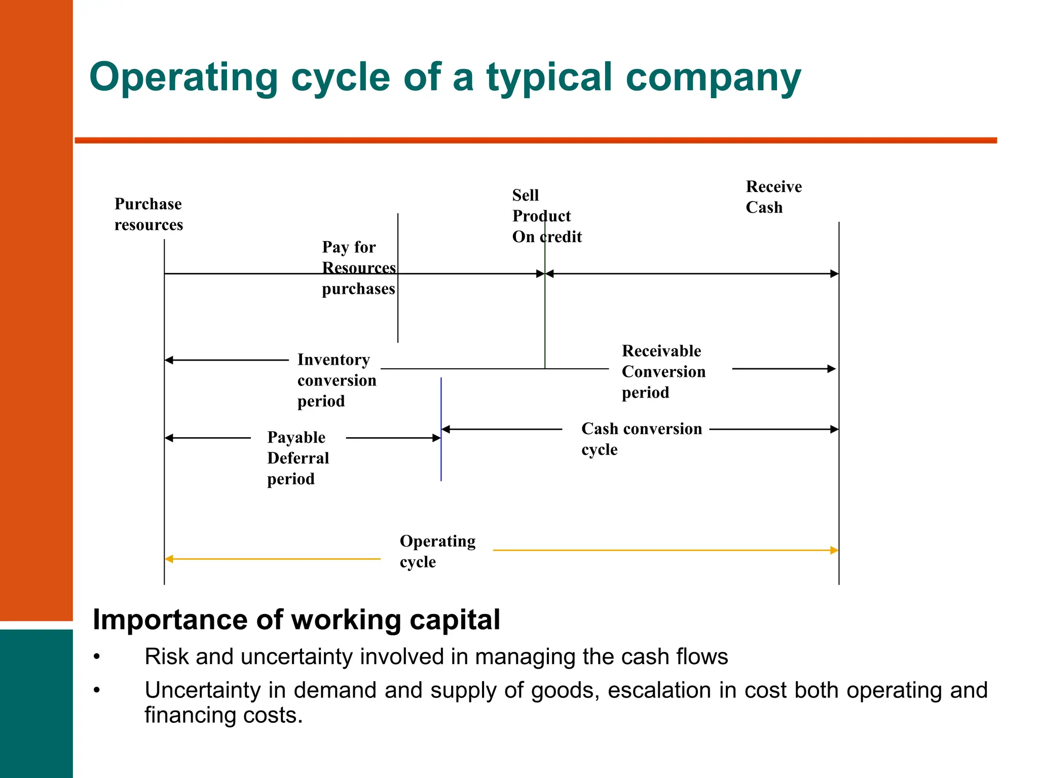 Payable
Deferral
period
Inventory
conversion
period
Cash conversion
cycle
Operating
cycle
Pay for
Resources
purchases
Receive
Cash
Purchase
resources
Sell
Product
On credit
Receivable
Conversion
period
Importance of working capital
• Risk and uncertainty involved in managing the cash flows
• Uncertainty in demand and supply of goods, escalation in cost both operating and
financing costs.
Operating cycle of a typical company
 