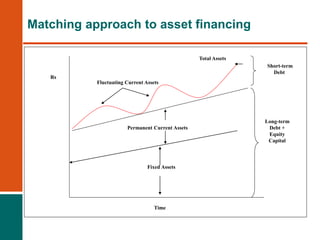 Fixed Assets
Permanent Current Assets
Total Assets
Fluctuating Current Assets
Time
Rs
Short-term
Debt
Long-term
Debt +
Equity
Capital
Matching approach to asset financing
 