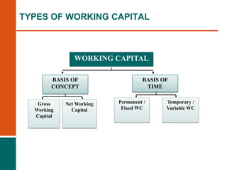 WORKING CAPITAL
BASIS OF
CONCEPT
BASIS OF
TIME
Gross
Working
Capital
Net Working
Capital
Permanent /
Fixed WC
Temporary /
Variable WC
TYPES OF WORKING CAPITAL
 