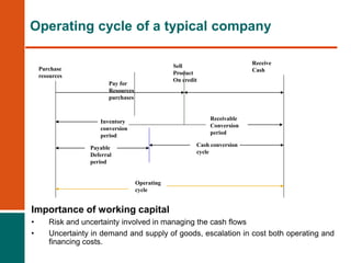Payable
Deferral
period
Inventory
conversion
period
Cash conversion
cycle
Operating
cycle
Pay for
Resources
purchases
Receive
Cash
Purchase
resources
Sell
Product
On credit
Receivable
Conversion
period
Importance of working capital
• Risk and uncertainty involved in managing the cash flows
• Uncertainty in demand and supply of goods, escalation in cost both operating and
financing costs.
Operating cycle of a typical company
 
