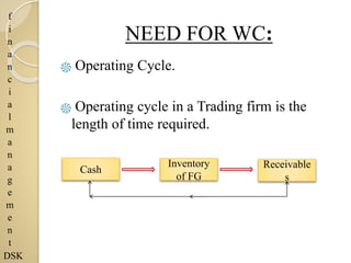 f
i
n
a
n
c
i
a
l
m
a
n
a
g
e
m
e
n
t
DSK
NEED FOR WC:
֍ Operating Cycle.
֍ Operating cycle in a Trading firm is the
length of time required.
Cash
Inventory
of FG
Receivable
s
 
