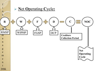 f
i
n
a
n
c
i
a
l
m
a
n
a
g
e
m
e
n
t
DSK
 Net Operating Cycle:
R W F D C NOC
Creditors
Collection Period
Net
Operating
Cycle
RMSP WIPHP FGSP DCP
 