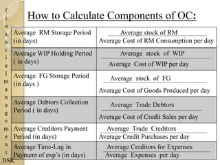 f
i
n
a
n
c
i
a
l
m
a
n
a
g
e
m
e
n
t
DSK
How to Calculate Components of OC:
Average RM Storage Period
(in days)
Average stock of RM
Average Cost of RM Consumption per day
Average WIP Holding Period
( in days)
Average stock of WIP
Average Cost of WIP per day
Average FG Storage Period
(in days )
Average stock of FG
Average Cost of Goods Produced per day
Average Debtors Collection
Period ( in days)
Average Trade Debtors
Average Cost of Credit Sales per day
Average Creditors Payment
Period (in days)
Average Trade Creditors
Average Credit Purchases per day
Average Time-Lag in
Payment of exp’s (in days)
Average Creditors for Expenses
Average Expenses per day
 