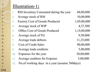 f
i
n
a
n
c
i
a
l
m
a
n
a
g
e
m
e
n
t
DSK
Illustration-1:
1. RM Inventory Consumed during the year 60,00,000
2. Average stock of RM 10,00,000
3. Factory Cost of Goods Produced 1,05,00,000
4. Average stock of WIP 4,37,500
5. Office Cost of Goods Produced 1,14,00,000
6. Average stock of FG 9,50,000
7. Average trade debtors 11,25,000
8. Cost of Credit Sales 90,00,000
9. Average trade creditors 5,00,000
10. Expenses for the year 30,00,000
11. Average creditors for Expense 5,00,000
12. No.of working days in a year (assume 360days)
 