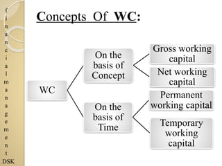 f
i
n
a
n
c
i
a
l
m
a
n
a
g
e
m
e
n
t
DSK
Concepts Of WC:
WC
On the
basis of
Concept
Gross working
capital
Net working
capital
On the
basis of
Time
Permanent
working capital
Temporary
working
capital
 