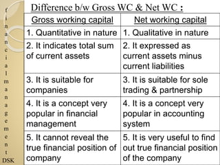 f
i
n
a
n
c
i
a
l
m
a
n
a
g
e
m
e
n
t
DSK
Difference b/w Gross WC & Net WC :
Gross working capital Net working capital
1. Quantitative in nature 1. Qualitative in nature
2. It indicates total sum
of current assets
2. It expressed as
current assets minus
current liabilities
3. It is suitable for
companies
3. It is suitable for sole
trading & partnership
4. It is a concept very
popular in financial
management
4. It is a concept very
popular in accounting
system
5. It cannot reveal the
true financial position of
company
5. It is very useful to find
out true financial position
of the company
 