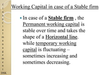 f
i
n
a
n
c
i
a
l
m
a
n
a
g
e
m
e
n
t
DSK
Working Capital in case of a Stable firm
 In case of a Stable firm , the
Permanent working capital is
stable over time and takes the
shape of a Horizontal line.
while temporary working
capital is fluctuating –
sometimes increasing and
sometimes decreasing.
 
