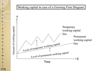 f
i
n
a
n
c
i
a
l
m
a
n
a
g
e
m
e
n
t
DSK
Working capital in case of a Growing Firm Diagram
Amountofworkingcapital
Time
Y
X
Temporary
working capital
line
Permanent
working capital
line
 