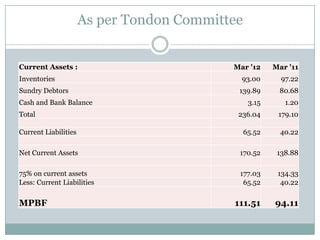 As per Tondon Committee
Current Assets : Mar '12 Mar '11
Inventories 93.00 97.22
Sundry Debtors 139.89 80.68
Cash and Bank Balance 3.15 1.20
Total 236.04 179.10
Current Liabilities 65.52 40.22
Net Current Assets 170.52 138.88
75% on current assets 177.03 134.33
Less: Current Liabilities 65.52 40.22
MPBF 111.51 94.11
 