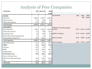 Analysis of Peer Companies
KEY RATIOS APL Man
Ind
Mah
Seam
OPBDIT (% of Total operating
Income) 6.7% 12.7% 20.5%
OPBIT (% of Sales) 6.1% 10.4% 19.6%
PBT (% of Sales) 4.0% 8.8% 19.4%
PAT (% of Sales) 2.7% 6.0% 13.6%
 