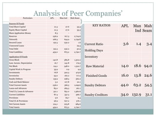 Analysis of Peer Companies’Particulars APL Man Ind Mah Seam
Sources Of Funds
Total Share Capital 21.3 27.6 35.3
Equity Share Capital 21.3 27.6 35.3
Share Application Money 8.3 - -
Reserves 236.9 617.3 2,724.6
Networth 266.5 644.9 2,759.8
Secured Loans 192.5 230.2 1.6
Unsecured Loans - - 29.3
Total Debt 192.5 230.2 30.9
Total Liabilities 459.0 875.2 2,790.7
Application Of Funds
Gross Block 140.8 589.8 1,502.2
Less: Accum. Depreciation 16.7 241.8 179.5
Net Block 124.1 348.0 1,322.7
Capital Work in Progress 33.9 0.9 9.9
Investments 76.8 302.5 473.6
Inventories 93.0 160.2 717.2
Sundry Debtors 139.9 298.5 362.2
Cash and Bank Balance 3.2 107.8 20.1
Total Current Assets 236.0 566.5 1,099.6
Loans and Advances 85.0 284.5 261.1
Total CA, Loans & Advances 321.1 851.0 1,360.6
Current Liabilities 87.4 557.5 366.7
Provisions 9.6 69.7 9.4
Total CL & Provisions 96.9 627.2 376.1
Net Current Assets 224.1 223.8 984.6
Total Assets 459.0 875.2 2,790.7
KEY RATIOS APL Man
Ind
Mah
Seam
Current Ratio 3.6 1.4 3.4
Holding Days
Inventory
Raw Material 14.0 18.6 94.0
Finished Goods 16.0 13.8 24.6
Sundry Debtors 44.0 63.2 54.5
Sundry Creditors 34.0 132.9 31.1
 