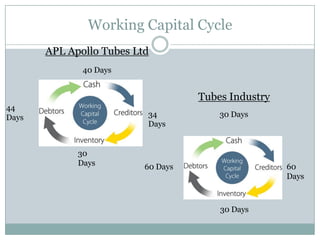 Working Capital Cycle
APL Apollo Tubes Ltd
Tubes Industry
30
Days
44
Days
60 Days 60
Days
30 Days
30 Days
40 Days
34
Days
 