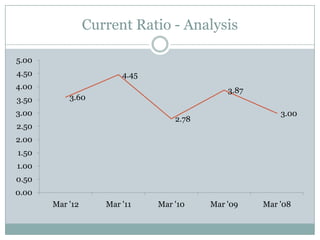 Current Ratio - Analysis
3.60
4.45
2.78
3.87
3.00
0.00
0.50
1.00
1.50
2.00
2.50
3.00
3.50
4.00
4.50
5.00
Mar '12 Mar '11 Mar '10 Mar '09 Mar '08
 