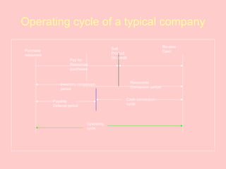 Operating cycle of a typical company
Payable
Deferral period
Inventory conversion
period
Cash conversion
cycle
Operating
cycle
Pay for
Resources
purchases
Receive
CashPurchase
resources
Sell
Product
On credit
Receivable
Conversion period
 