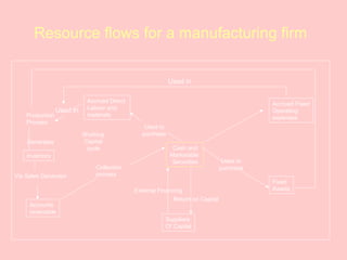 Resource flows for a manufacturing firm
Fixed
Assets
Production
Process
Generates
Inventory
Via Sales Generator
Accounts
receivable
Used in
Accrued Direct
Labour and
materials
Accrued Fixed
Operating
expenses
Cash and
Marketable
Securities
Suppliers
Of Capital
External Financing
Return on Capital
Collection
process
Used to
purchase
Used to
purchase
Used in
Working
Capital
cycle
 