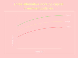 Three alternative working capital
investment policies
Sales ($)
CurrentAssets($)
Policy C
Policy A
Policy B
 