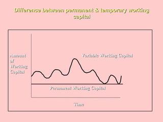 Difference between permanent & temporary workingDifference between permanent & temporary working
capitalcapital
Amount Variable Working CapitalAmount Variable Working Capital
ofof
WorkingWorking
CapitalCapital
Permanent Working CapitalPermanent Working Capital
TimeTime
 