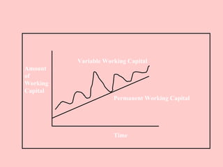 Variable Working Capital
Amount
of
Working
Capital
Permanent Working Capital
Time
 
