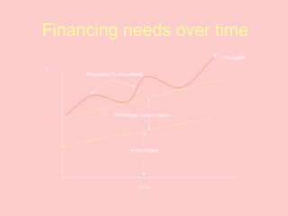 Financing needs over time
Fixed Assets
Permanent Current Assets
Total Assets
Fluctuating Current Assets
Time
$
 