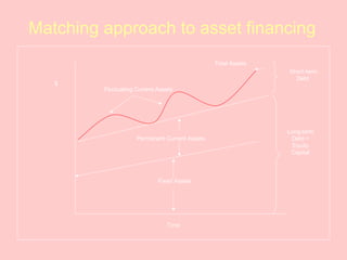 Matching approach to asset financing
Fixed Assets
Permanent Current Assets
Total Assets
Fluctuating Current Assets
Time
$
Short-term
Debt
Long-term
Debt +
Equity
Capital
 