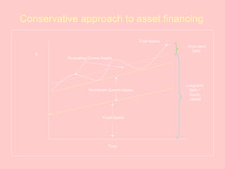 Conservative approach to asset financing
Fixed Assets
Permanent Current Assets
Total Assets
Fluctuating Current Assets
Time
$
Short-term
Debt
Long-term
Debt +
Equity
capital
 