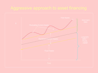 Aggressive approach to asset financing
Fixed Assets
Permanent Current Assets
Total Assets
Fluctuating Current Assets
Time
$
Short-term
Debt
Long-term
Debt +
Equity
capital
 