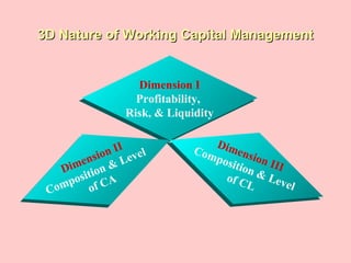 3D Nature of Working Capital Management3D Nature of Working Capital Management
Dimension I
Profitability,
Risk, & Liquidity
Dimension I
Profitability,
Risk, & Liquidity
Dimension II
Composition & Level
of CA
Dimension II
Composition & Level
of CA
Dimension III
Composition & Level
of CL
Dimension III
Composition & Level
of CL
 