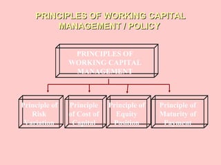 PRINCIPLES OF WORKING CAPITALPRINCIPLES OF WORKING CAPITAL
MANAGEMENT / POLICYMANAGEMENT / POLICY
PRINCIPLES OF
WORKING CAPITAL
MANAGEMENT
Principle of
Risk
Variation
Principle
of Cost of
Capital
Principle of
Equity
Position
Principle of
Maturity of
Payment
 