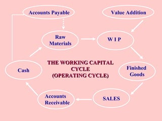THE WORKING CAPITALTHE WORKING CAPITAL
CYCLECYCLE
(OPERATING CYCLE)(OPERATING CYCLE)
Accounts Payable
Cash
Raw
Materials
W I P
Finished
Goods
Value Addition
Accounts
Receivable
SALES
 