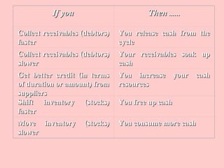 If youIf you ThenThen ............
Collect receivables (debtors)Collect receivables (debtors)
fasterfaster
You release cash from theYou release cash from the
cyclecycle
Collect receivables (debtors)Collect receivables (debtors)
slowerslower
Your receivables soak upYour receivables soak up
cashcash
Get better credit (in termsGet better credit (in terms
of duration or amount) fromof duration or amount) from
supplierssuppliers
You increase your cashYou increase your cash
resourcesresources
Shift inventory (stocks)Shift inventory (stocks)
fasterfaster
You free up cashYou free up cash
Move inventory (stocks)Move inventory (stocks)
slowerslower
You consume more cashYou consume more cash
 