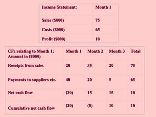 Income Statement:Income Statement: Month 1Month 1
Sales ($000)Sales ($000) 7575
Costs ($000)Costs ($000) 6565
Profit ($000)Profit ($000) 1010
CFs relating to Month 1:CFs relating to Month 1:
Amount in ($000)Amount in ($000)
Month 1Month 1 Month 2Month 2 Month 3Month 3 TotalTotal
Receipts from salesReceipts from sales 2020 3535 2020 7575
Payments to suppliers etc.Payments to suppliers etc. 4040 2020 55 6565
Net cash flowNet cash flow (20)(20) 1515 1515 1010
Cumulative net cash flowCumulative net cash flow
(20)(20) (5)(5) 1010 1010
 