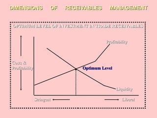 DIMENSIONS OF RECEIVABLES MANAGEMENTDIMENSIONS OF RECEIVABLES MANAGEMENT
OPTIMUM LEVEL OF INVESTMENT IN TRADE RECEIVABLESOPTIMUM LEVEL OF INVESTMENT IN TRADE RECEIVABLES
ProfitabilityProfitability
Costs &Costs &
ProfitabilityProfitability Optimum LevelOptimum Level
LiquidityLiquidity
StringentStringent LiberalLiberal
 