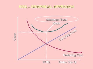 EOQ – GRAPHICAL APPROACHEOQ – GRAPHICAL APPROACH
CostsCosts
Carrying Costs
Carrying Costs
Ordering CostOrdering Cost
Order Size QOrder Size QEOQEOQ
Minimum TotalMinimum Total
CostsCosts
 