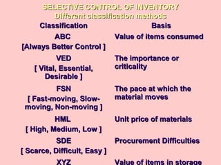 SELECTIVE CONTROL OF INVENTORYSELECTIVE CONTROL OF INVENTORY
Different classification methodsDifferent classification methods
ClassificationClassification BasisBasis
ABCABC
[Always Better Control ][Always Better Control ]
Value of items consumedValue of items consumed
VEDVED
[ Vital, Essential,[ Vital, Essential,
Desirable ]Desirable ]
The importance orThe importance or
criticalitycriticality
FSNFSN
[ Fast-moving, Slow-[ Fast-moving, Slow-
moving, Non-moving ]moving, Non-moving ]
The pace at which theThe pace at which the
material movesmaterial moves
HMLHML
[ High, Medium, Low ][ High, Medium, Low ]
Unit price of materialsUnit price of materials
SDESDE
[ Scarce, Difficult, Easy ][ Scarce, Difficult, Easy ]
Procurement DifficultiesProcurement Difficulties
XYZ Value of items in storage
 
