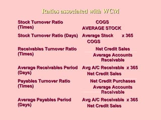 Ratios associated with WCMRatios associated with WCM
Stock Turnover RatioStock Turnover Ratio
(Times)(Times)
COGSCOGS
AVERAGE STOCKAVERAGE STOCK
Stock Turnover Ratio (Days)Stock Turnover Ratio (Days) Average Stock x 365Average Stock x 365
COGSCOGS
Receivables Turnover RatioReceivables Turnover Ratio
(Times)(Times)
Net Credit SalesNet Credit Sales
Average AccountsAverage Accounts
ReceivableReceivable
Average Receivables PeriodAverage Receivables Period
(Days)(Days)
Avg A/C Receivable x 365Avg A/C Receivable x 365
Net Credit SalesNet Credit Sales
Payables Turnover RatioPayables Turnover Ratio
(Times)(Times)
Net Credit PurchasesNet Credit Purchases
Average AccountsAverage Accounts
ReceivableReceivable
Average Payables PeriodAverage Payables Period
(Days)(Days)
Avg A/C Receivable x 365Avg A/C Receivable x 365
Net Credit SalesNet Credit Sales
 