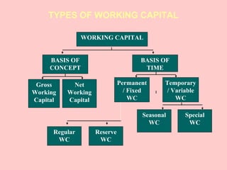 TYPES OF WORKING CAPITAL
WORKING CAPITAL
BASIS OF
CONCEPT
BASIS OF
TIME
Gross
Working
Capital
Net
Working
Capital
Permanent
/ Fixed
WC
Temporary
/ Variable
WC
Regular
WC
Reserve
WC
Special
WC
Seasonal
WC
 