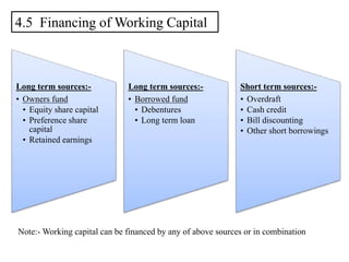 4.5 Financing of Working Capital
Long term sources:-
• Owners fund
• Equity share capital
• Preference share
capital
• Retained earnings
Long term sources:-
• Borrowed fund
• Debentures
• Long term loan
Short term sources:-
• Overdraft
• Cash credit
• Bill discounting
• Other short borrowings
Note:- Working capital can be financed by any of above sources or in combination
 