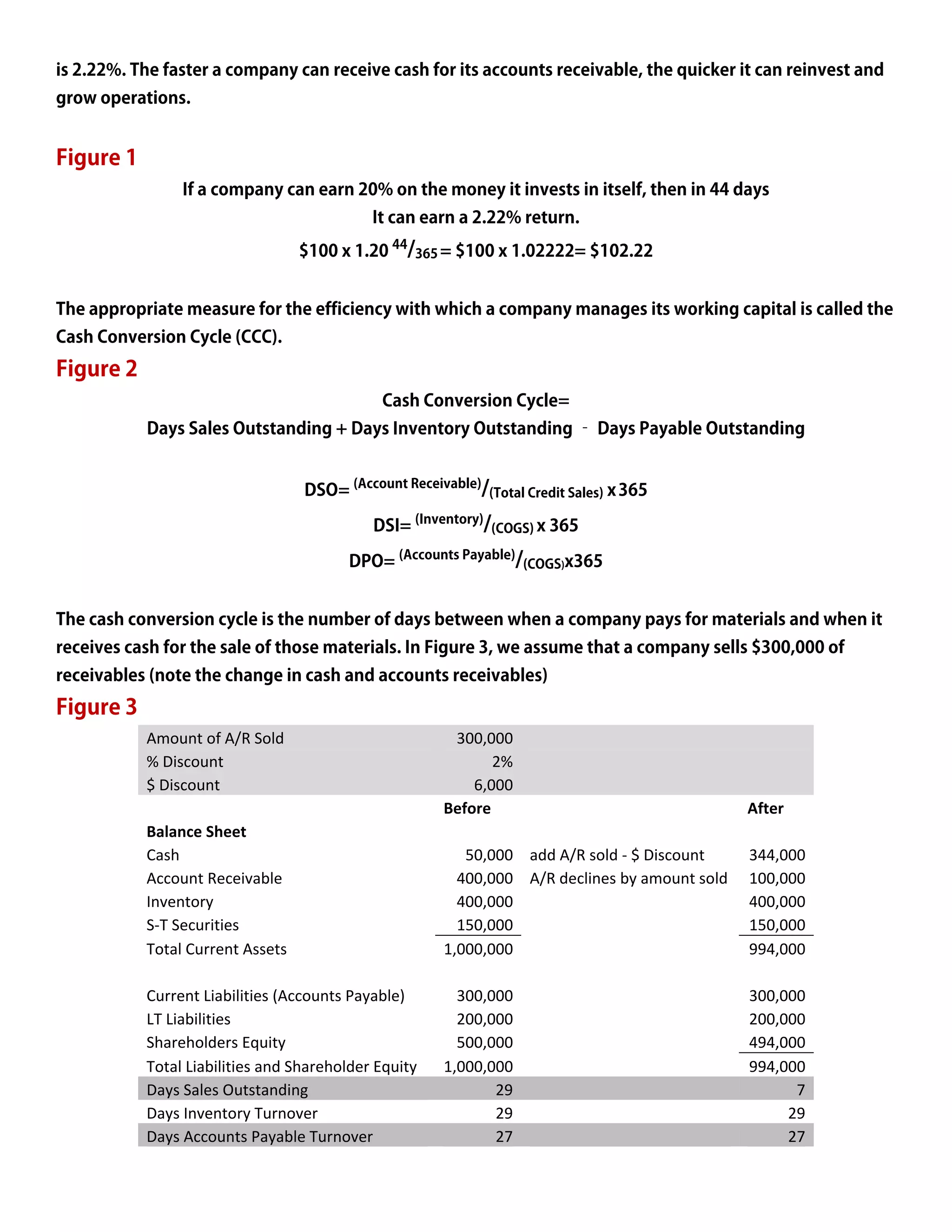 Amount of A/R Sold                             300,000                                    
% Discount                                          2%                                    
$ Discount                                       6,000                                    
                                            Before                                      After 
Balance Sheet                                                                             
Cash                                            50,000   add A/R sold ‐ $ Discount      344,000
Account Receivable                             400,000   A/R declines by amount sold    100,000
Inventory                                      400,000                                  400,000
S‐T Securities                                 150,000                                  150,000
Total Current Assets                        1,000,000                                   994,000
                                                                                          
Current Liabilities (Accounts Payable)         300,000                                  300,000
LT Liabilities                                 200,000                                  200,000
Shareholders Equity                            500,000                                  494,000
Total Liabilities and Shareholder Equity    1,000,000                                   994,000
Days Sales Outstanding                              29                                          7
Days Inventory Turnover                             29                                         29
Days Accounts Payable Turnover                      27                                         27
 
