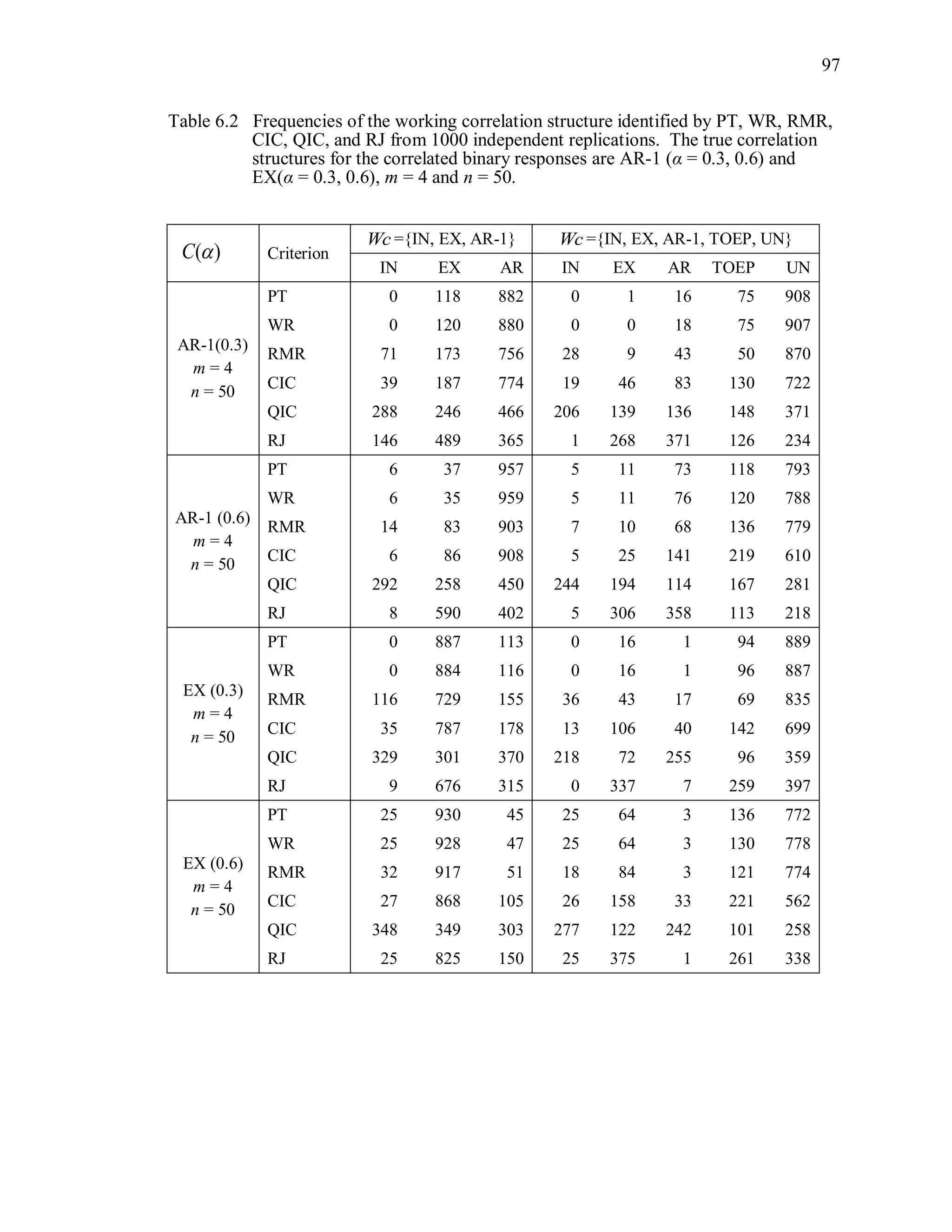 97
Table 6.2 Frequencies of the working correlation structure identified by PT, WR, RMR,
CIC, QIC, and RJ from 1000 independent replications. The true correlation
structures for the correlated binary responses are AR-1 (α = 0.3, 0.6) and
EX(α = 0.3, 0.6), m = 4 and n = 50.
( )C  Criterion
Wc ={IN, EX, AR-1} Wc ={IN, EX, AR-1, TOEP, UN}
IN EX AR IN EX AR TOEP UN
AR-1(0.3)
m = 4
n = 50
PT 0 118 882 0 1 16 75 908
WR 0 120 880 0 0 18 75 907
RMR 71 173 756 28 9 43 50 870
CIC 39 187 774 19 46 83 130 722
QIC 288 246 466 206 139 136 148 371
RJ 146 489 365 1 268 371 126 234
AR-1 (0.6)
m = 4
n = 50
PT 6 37 957 5 11 73 118 793
WR 6 35 959 5 11 76 120 788
RMR 14 83 903 7 10 68 136 779
CIC 6 86 908 5 25 141 219 610
QIC 292 258 450 244 194 114 167 281
RJ 8 590 402 5 306 358 113 218
EX (0.3)
m = 4
n = 50
PT 0 887 113 0 16 1 94 889
WR 0 884 116 0 16 1 96 887
RMR 116 729 155 36 43 17 69 835
CIC 35 787 178 13 106 40 142 699
QIC 329 301 370 218 72 255 96 359
RJ 9 676 315 0 337 7 259 397
EX (0.6)
m = 4
n = 50
PT 25 930 45 25 64 3 136 772
WR 25 928 47 25 64 3 130 778
RMR 32 917 51 18 84 3 121 774
CIC 27 868 105 26 158 33 221 562
QIC 348 349 303 277 122 242 101 258
RJ 25 825 150 25 375 1 261 338
 