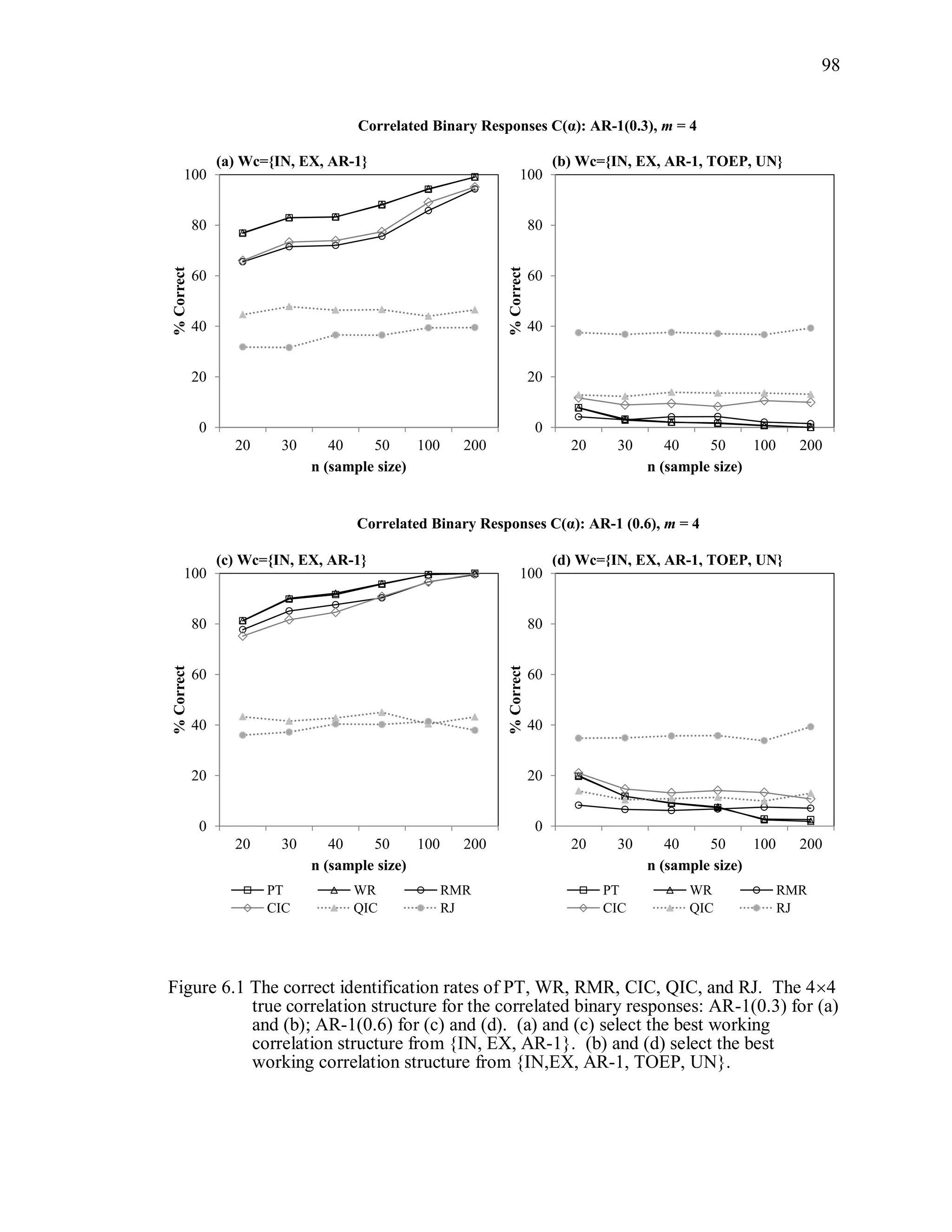 98
Figure 6.1 The correct identification rates of PT, WR, RMR, CIC, QIC, and RJ. The 44
true correlation structure for the correlated binary responses: AR-1(0.3) for (a)
and (b); AR-1(0.6) for (c) and (d). (a) and (c) select the best working
correlation structure from {IN, EX, AR-1}. (b) and (d) select the best
working correlation structure from {IN,EX, AR-1, TOEP, UN}.
0
20
40
60
80
100
20 30 40 50 100 200
%Correct
n (sample size)
PT WR RMR
CIC QIC RJ
(c) Wc={IN, EX, AR-1}
0
20
40
60
80
100
20 30 40 50 100 200
%Correct
n (sample size)
PT WR RMR
CIC QIC RJ
(d) Wc={IN, EX, AR-1, TOEP, UN}
0
20
40
60
80
100
20 30 40 50 100 200
%Correct
n (sample size)
(a) Wc={IN, EX, AR-1}
0
20
40
60
80
100
20 30 40 50 100 200
%Correct
n (sample size)
(b) Wc={IN, EX, AR-1, TOEP, UN}
Correlated Binary Responses C(α): AR-1(0.3), m = 4
Correlated Binary Responses C(α): AR-1 (0.6), m = 4
 