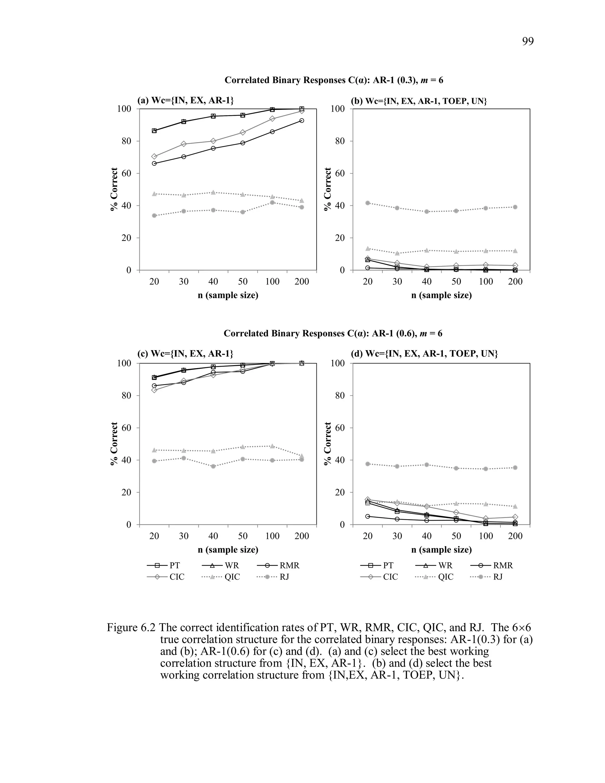 99
Figure 6.2 The correct identification rates of PT, WR, RMR, CIC, QIC, and RJ. The 66
true correlation structure for the correlated binary responses: AR-1(0.3) for (a)
and (b); AR-1(0.6) for (c) and (d). (a) and (c) select the best working
correlation structure from {IN, EX, AR-1}. (b) and (d) select the best
working correlation structure from {IN,EX, AR-1, TOEP, UN}.
0
20
40
60
80
100
20 30 40 50 100 200
%Correct
n (sample size)
(a) Wc={IN, EX, AR-1}
0
20
40
60
80
100
20 30 40 50 100 200
%Correct
n (sample size)
(b) Wc={IN, EX, AR-1, TOEP, UN}
0
20
40
60
80
100
20 30 40 50 100 200
%Correct
n (sample size)
PT WR RMR
CIC QIC RJ
(c) Wc={IN, EX, AR-1}
0
20
40
60
80
100
20 30 40 50 100 200
%Correct
n (sample size)
PT WR RMR
CIC QIC RJ
(d) Wc={IN, EX, AR-1, TOEP, UN}
Correlated Binary Responses C(α): AR-1 (0.3), m = 6
Correlated Binary Responses C(α): AR-1 (0.6), m = 6
 